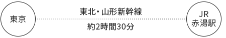 東京から